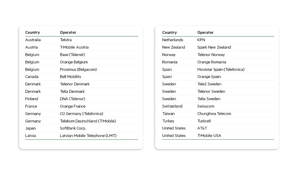 LTE M roaming partners